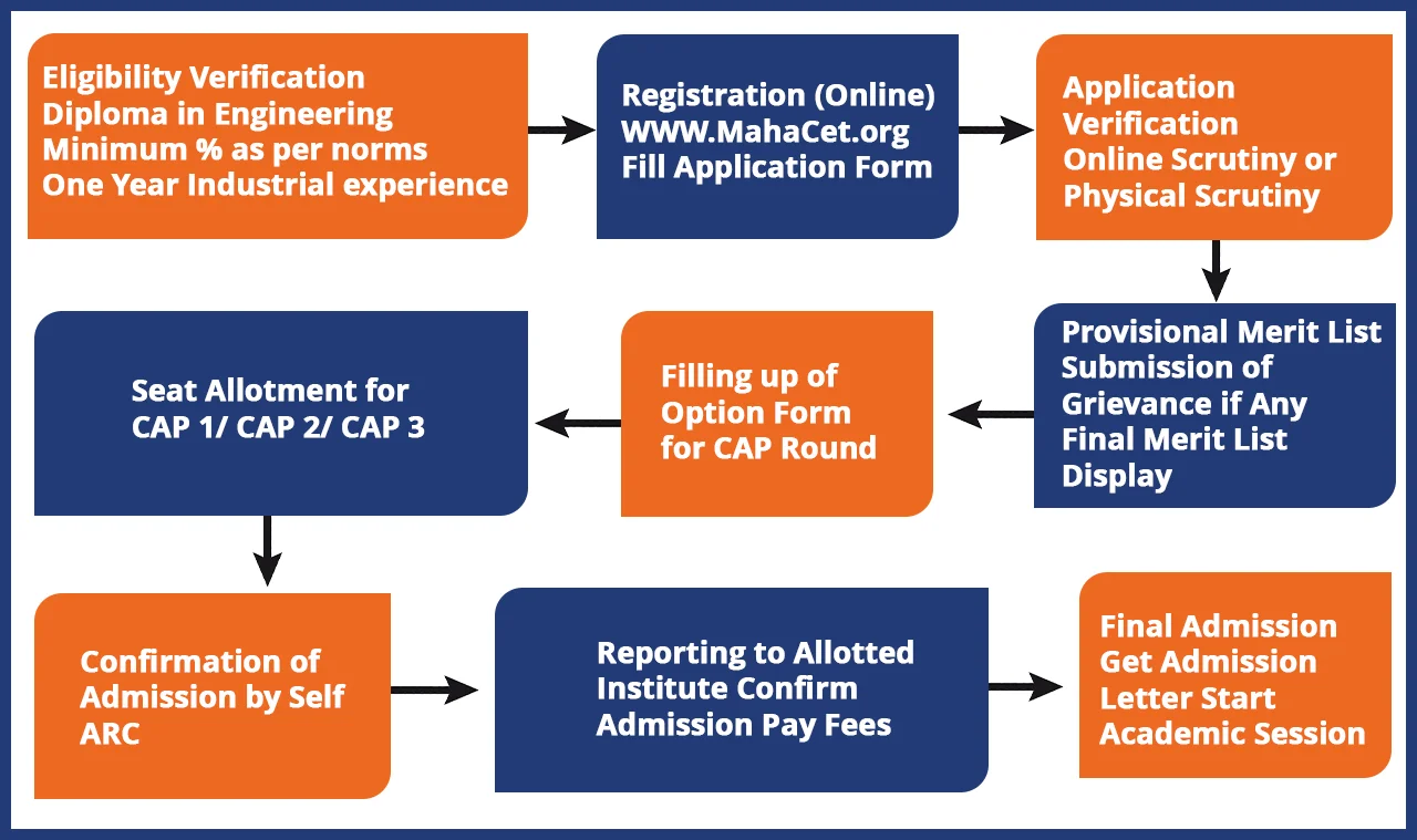 Admission Process Flow Diagram