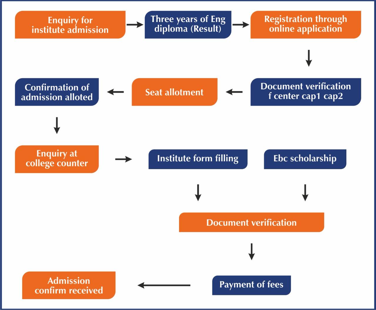 Admission Proccess Flow Diagram