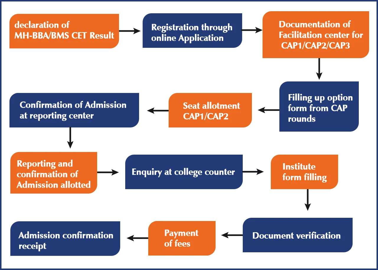 Admission Process Flow Diagram