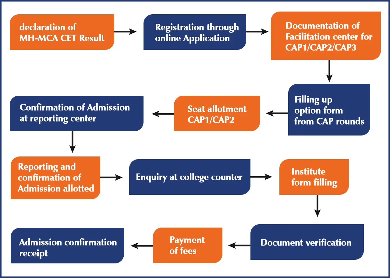 Admission Process Flow Diagram