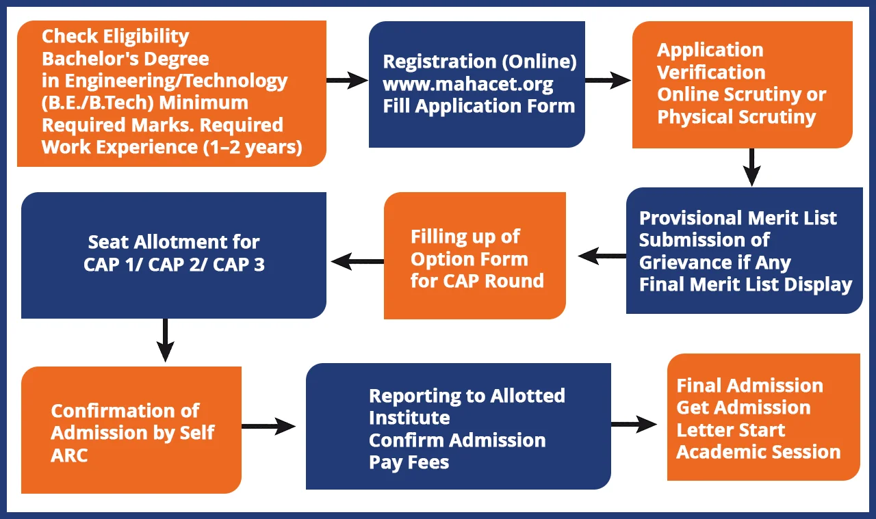 Admission Process Flow Diagram